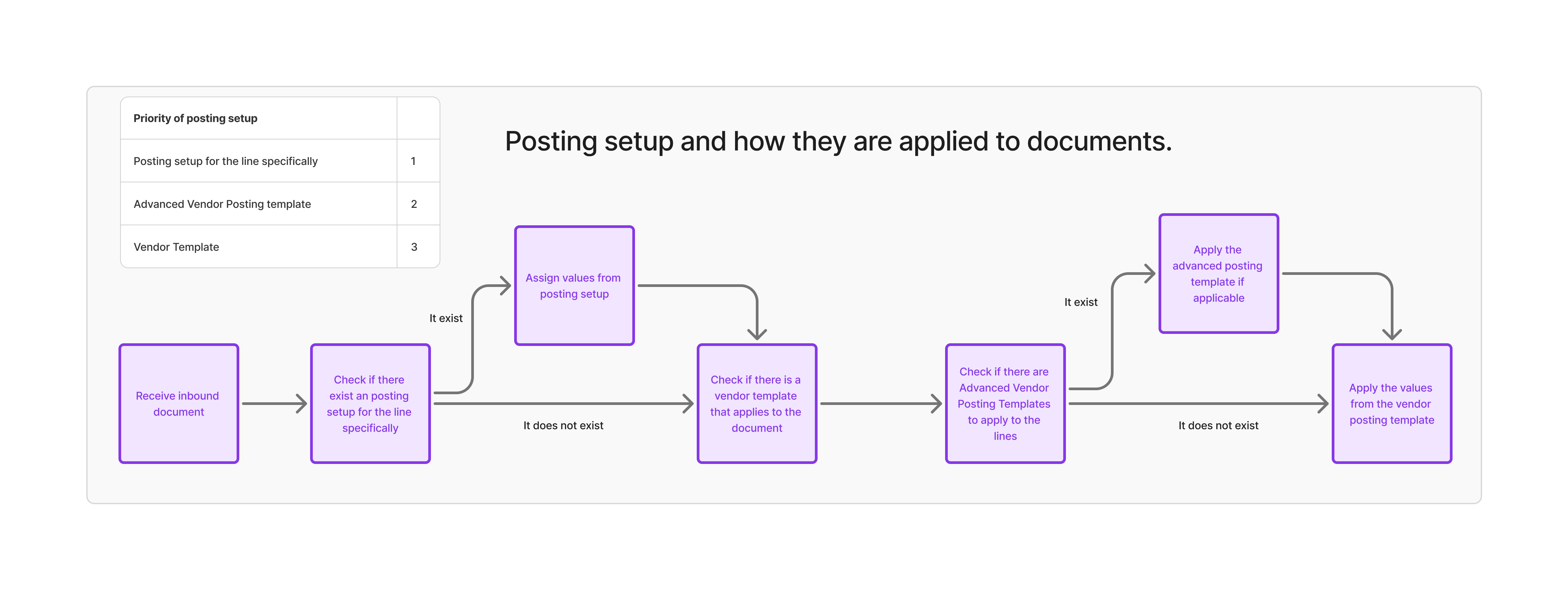 Posting templates and how they flow